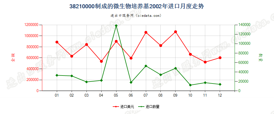 38210000制成的微生物或植物、人体、动物细胞培养基进口2002年月度走势图