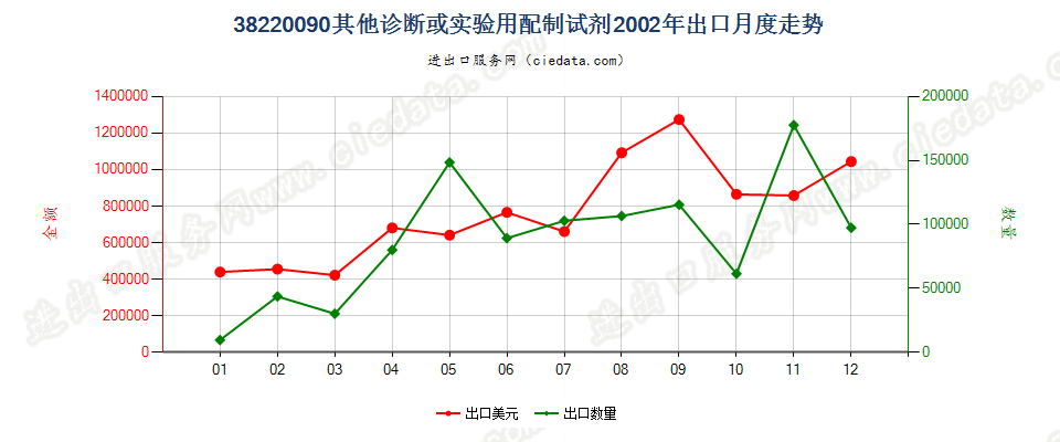 38220090(2022STOP)其他诊断或实验用试剂及配制试剂；有证标准样品出口2002年月度走势图