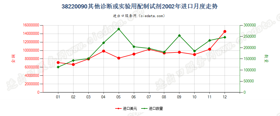 38220090(2022STOP)其他诊断或实验用试剂及配制试剂；有证标准样品进口2002年月度走势图