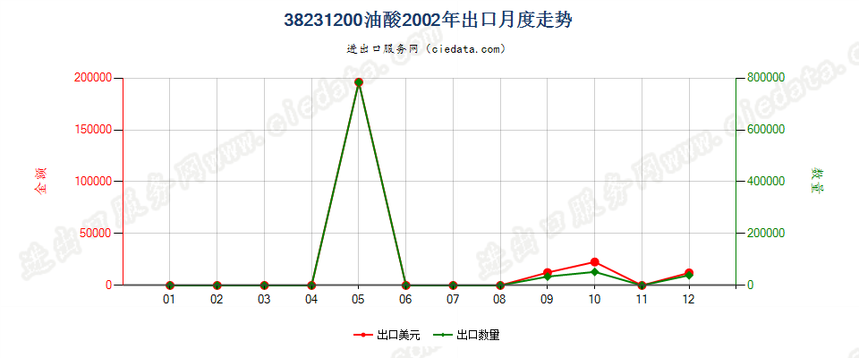 38231200油酸出口2002年月度走势图