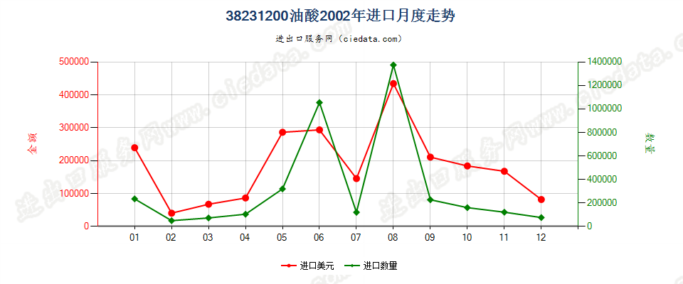 38231200油酸进口2002年月度走势图