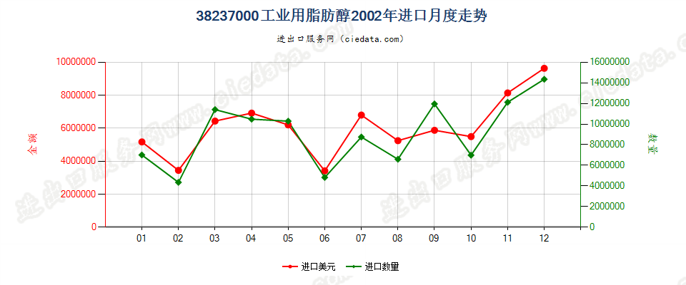 38237000工业用脂肪醇进口2002年月度走势图