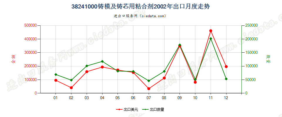 38241000铸模及铸芯用粘合剂出口2002年月度走势图