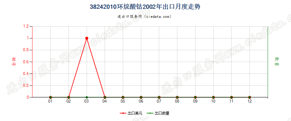 38242010(2007stop)环烷酸钴出口2002年月度走势图