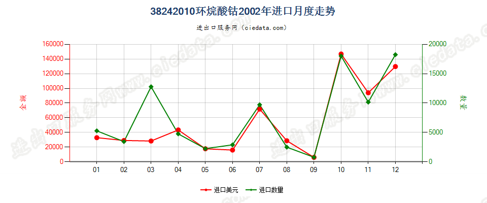 38242010(2007stop)环烷酸钴进口2002年月度走势图