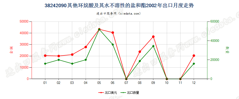 38242090(2007stop)其他环烷酸及其水不溶性的盐和酯出口2002年月度走势图