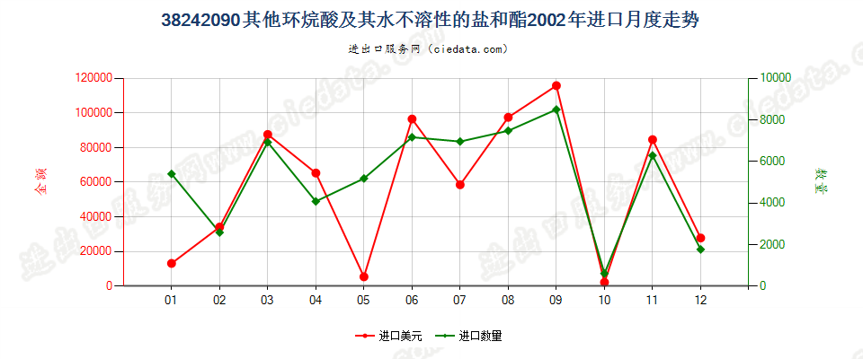 38242090(2007stop)其他环烷酸及其水不溶性的盐和酯进口2002年月度走势图