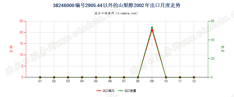 38246000编码2905.4400以外的山梨醇出口2002年月度走势图