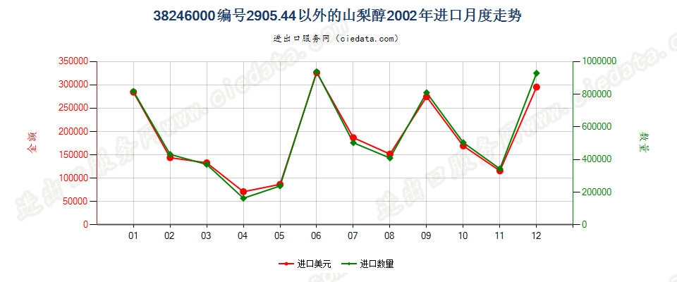 38246000编码2905.4400以外的山梨醇进口2002年月度走势图