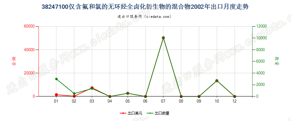 38247100(2022STOP)含全氯氟烃（CFCs）的混合物出口2002年月度走势图