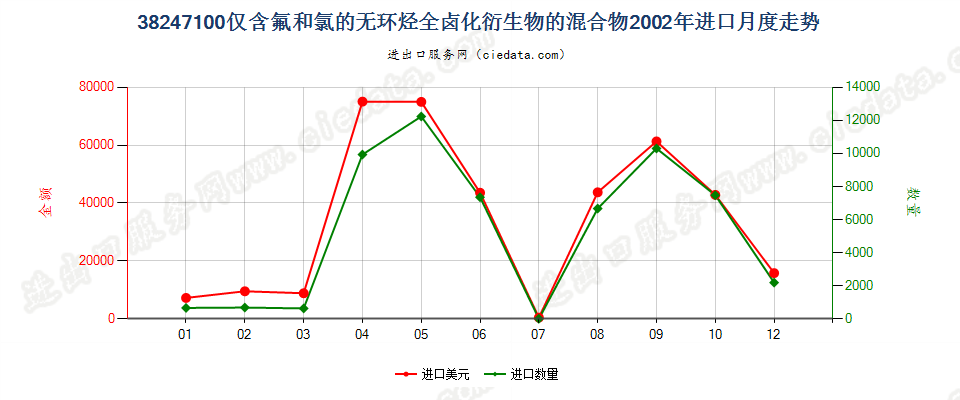 38247100(2022STOP)含全氯氟烃（CFCs）的混合物进口2002年月度走势图