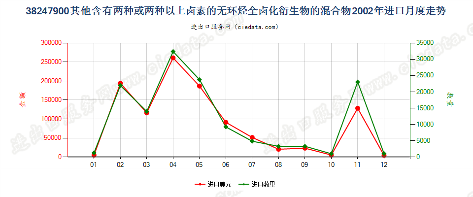 38247900(2022STOP)其他含甲烷、乙烷或丙烷的卤化衍生物混合物进口2002年月度走势图