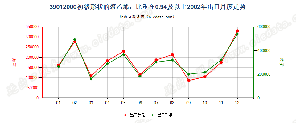 39012000初级形状的聚乙烯，比重≥0.94出口2002年月度走势图