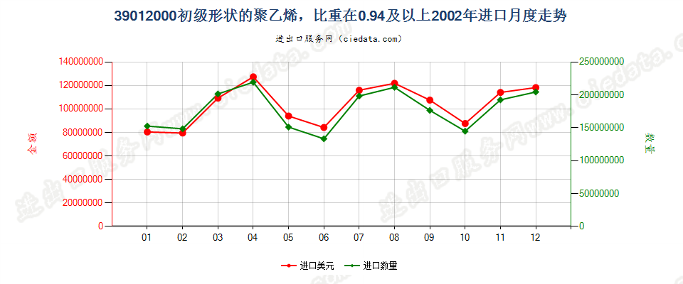 39012000初级形状的聚乙烯，比重≥0.94进口2002年月度走势图