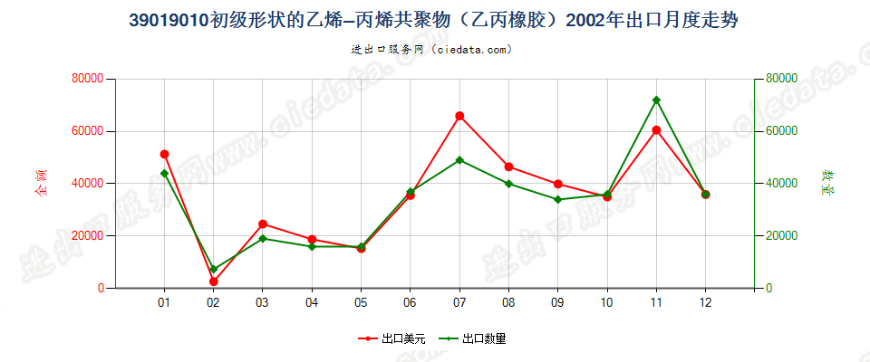 39019010其他初级形状的乙烯-丙烯共聚物（乙丙橡胶）出口2002年月度走势图