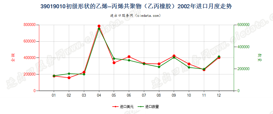 39019010其他初级形状的乙烯-丙烯共聚物（乙丙橡胶）进口2002年月度走势图