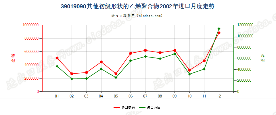 39019090未列名初级形状的乙烯聚合物进口2002年月度走势图