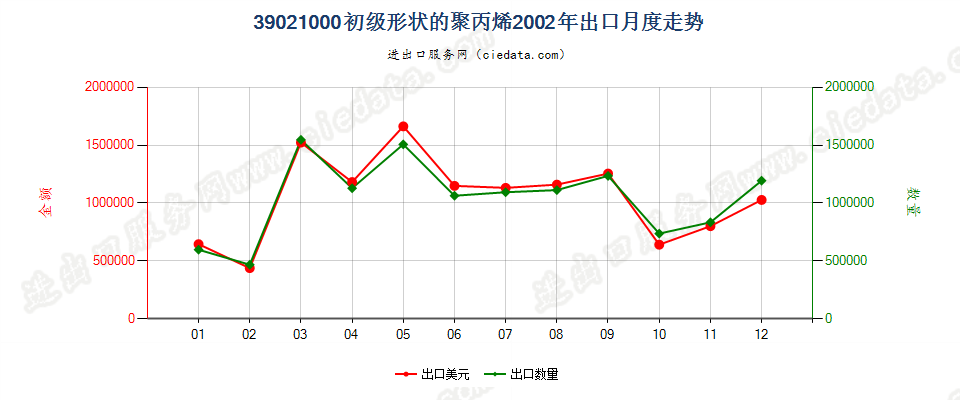 39021000初级形状的聚丙烯出口2002年月度走势图