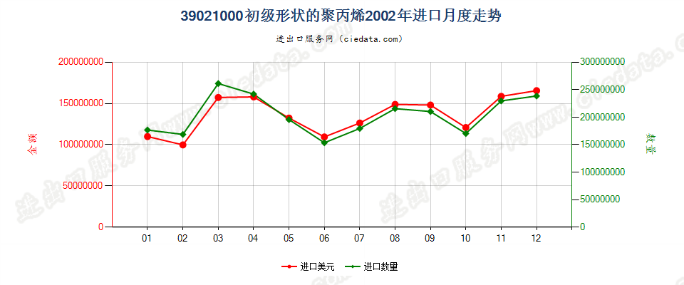 39021000初级形状的聚丙烯进口2002年月度走势图