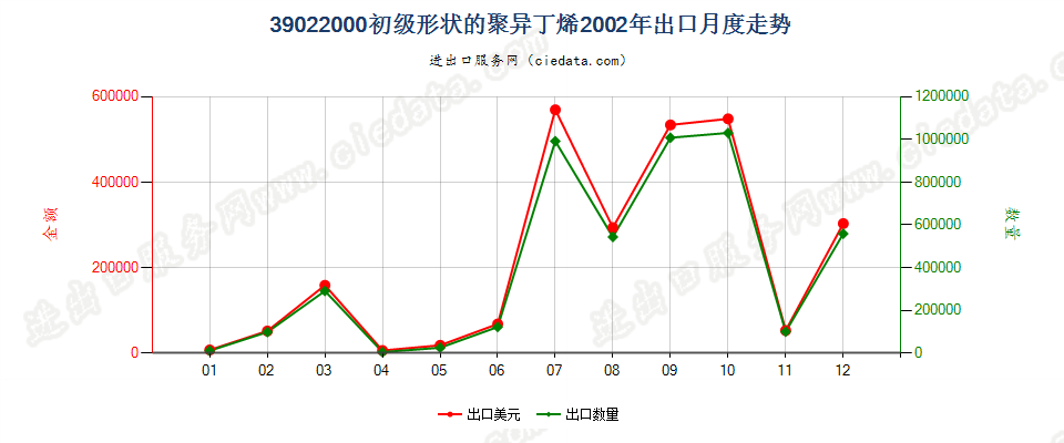 39022000初级形状的聚异丁烯出口2002年月度走势图