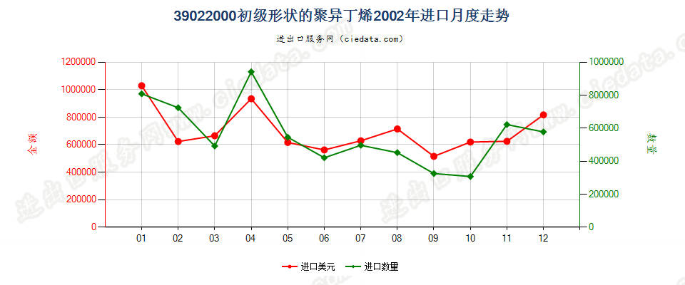 39022000初级形状的聚异丁烯进口2002年月度走势图