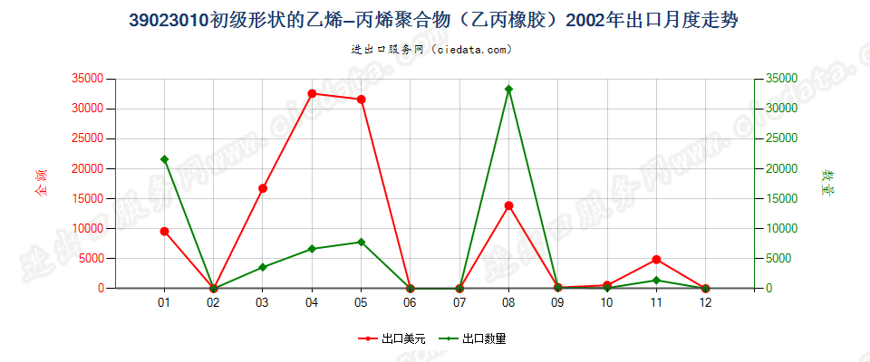 39023010初级形状的乙烯-丙烯共聚物（乙丙橡胶）出口2002年月度走势图