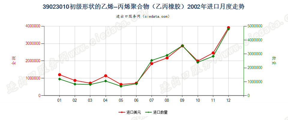 39023010初级形状的乙烯-丙烯共聚物（乙丙橡胶）进口2002年月度走势图