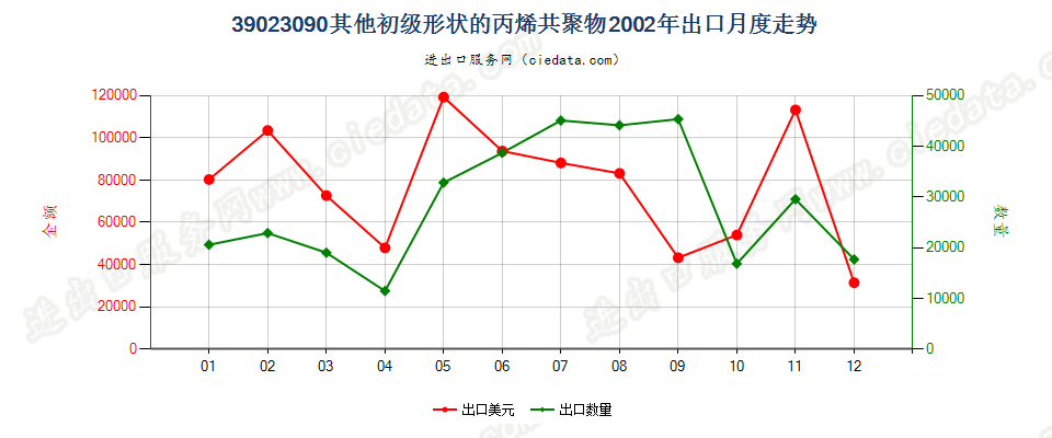 39023090其他初级形状的丙烯共聚物出口2002年月度走势图