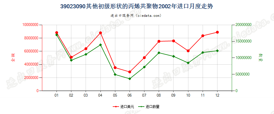 39023090其他初级形状的丙烯共聚物进口2002年月度走势图