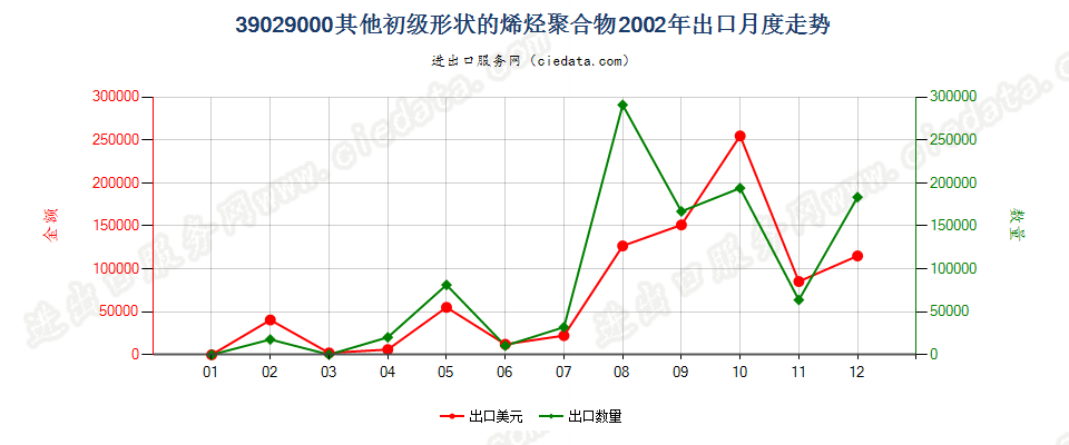 39029000其他初级形状的烯烃聚合物出口2002年月度走势图