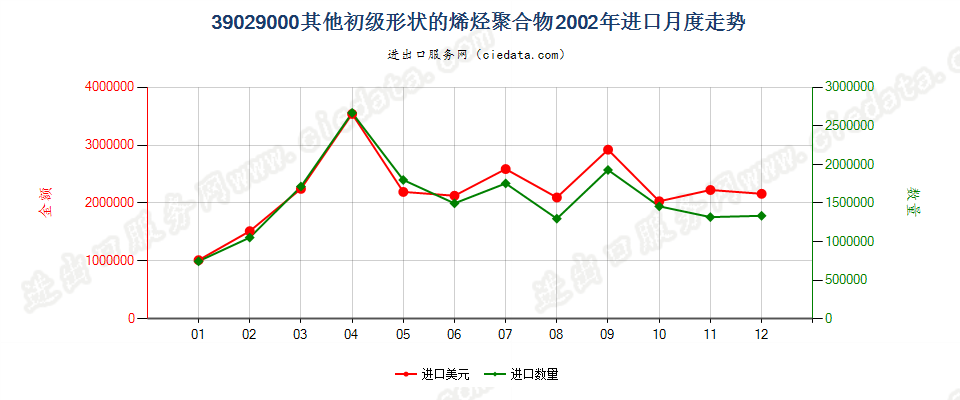 39029000其他初级形状的烯烃聚合物进口2002年月度走势图