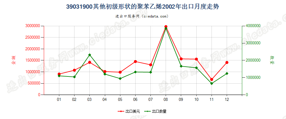 39031900(2009stop)其他初级形状的聚苯乙烯出口2002年月度走势图