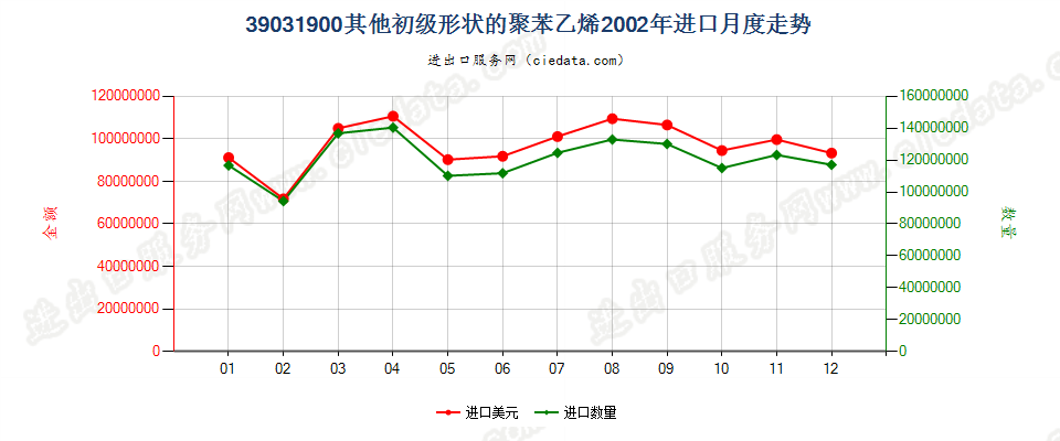 39031900(2009stop)其他初级形状的聚苯乙烯进口2002年月度走势图