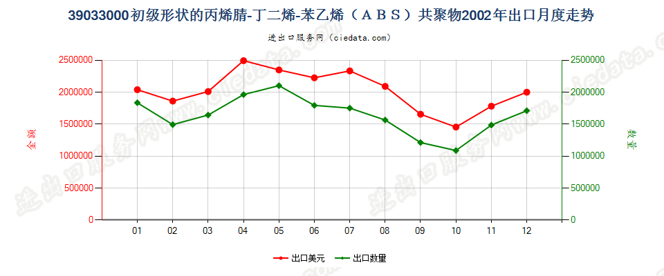 39033000(2009stop)初级形状的丙烯腈-丁二烯-苯乙烯（ＡＢＳ）共聚物出口2002年月度走势图