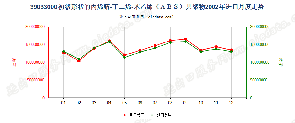 39033000(2009stop)初级形状的丙烯腈-丁二烯-苯乙烯（ＡＢＳ）共聚物进口2002年月度走势图