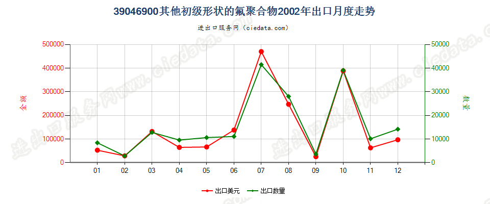 39046900其他初级形状的氟聚合物出口2002年月度走势图