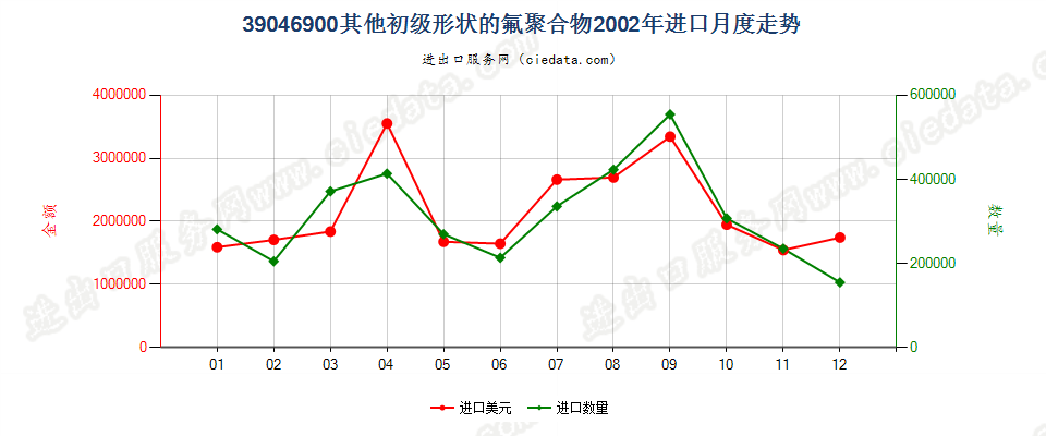 39046900其他初级形状的氟聚合物进口2002年月度走势图