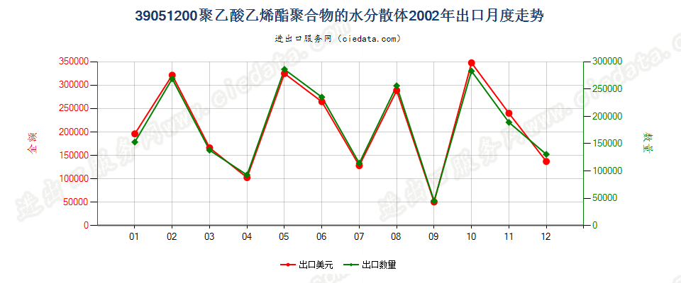 39051200聚乙酸乙烯酯水分散体出口2002年月度走势图