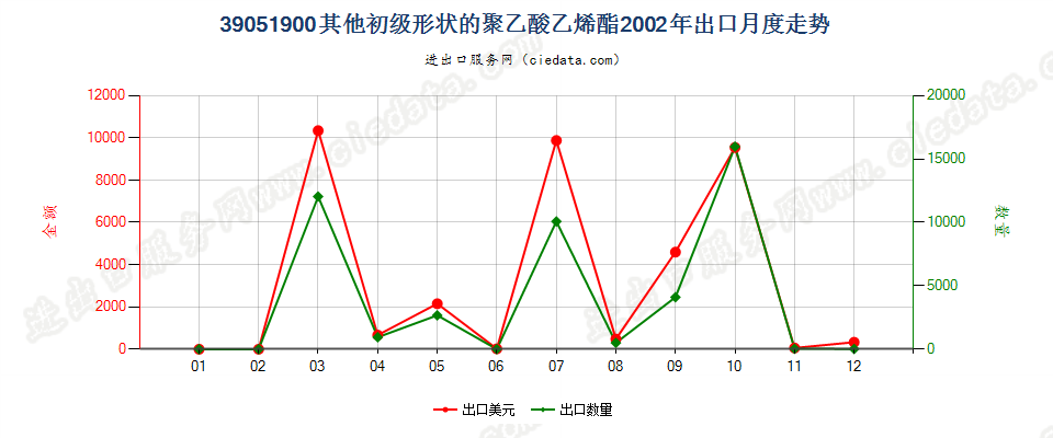 39051900其他初级形状的聚乙酸乙烯酯出口2002年月度走势图