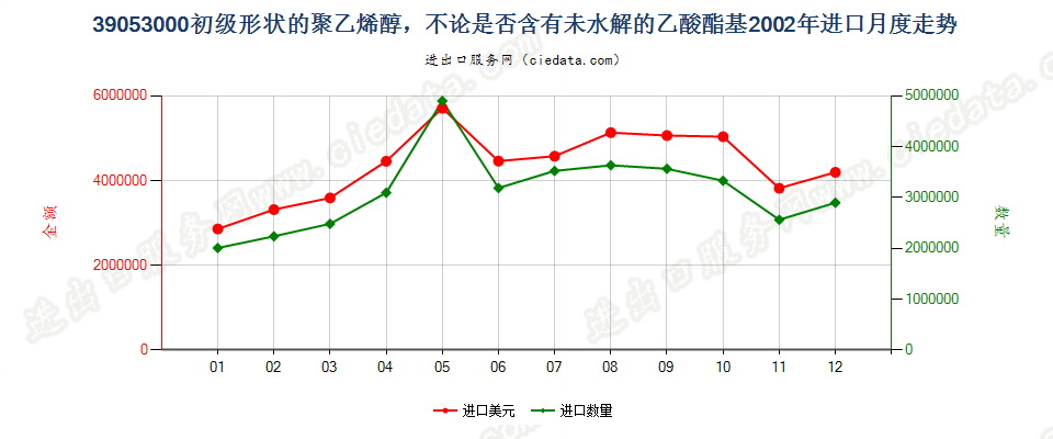 39053000初级形状的聚乙烯醇进口2002年月度走势图