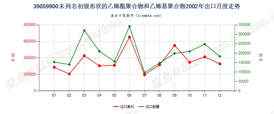 39059900未列名初级形状乙烯酯聚合物和乙烯基聚合物出口2002年月度走势图