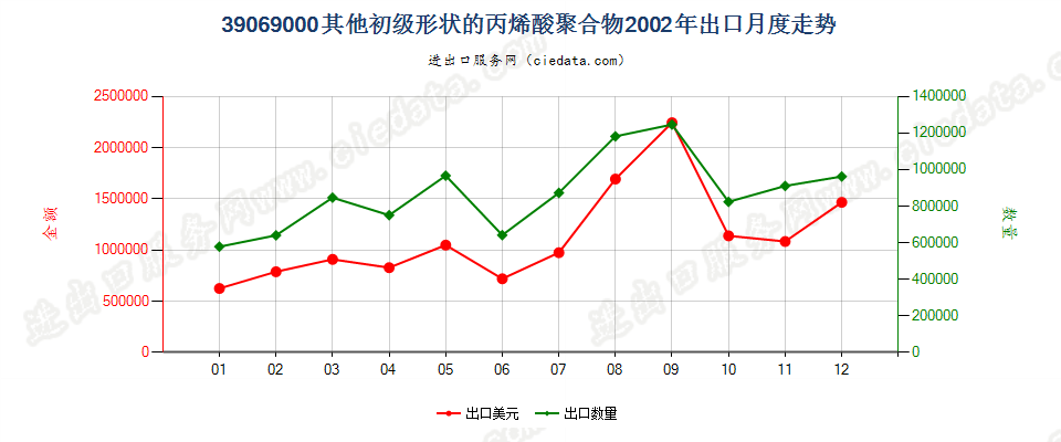 39069000(2006stop)其他初级形状的丙烯酸聚合物出口2002年月度走势图