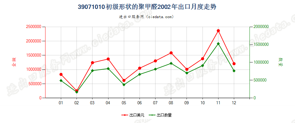 39071010初级形状的聚甲醛出口2002年月度走势图