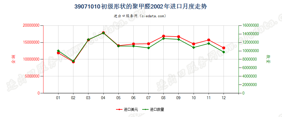 39071010初级形状的聚甲醛进口2002年月度走势图