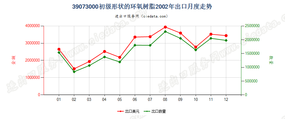 39073000初级形状的环氧树脂出口2002年月度走势图