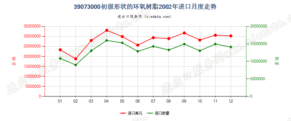 39073000初级形状的环氧树脂进口2002年月度走势图