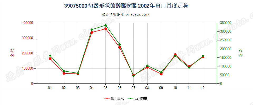 39075000初级形状的醇酸树脂出口2002年月度走势图