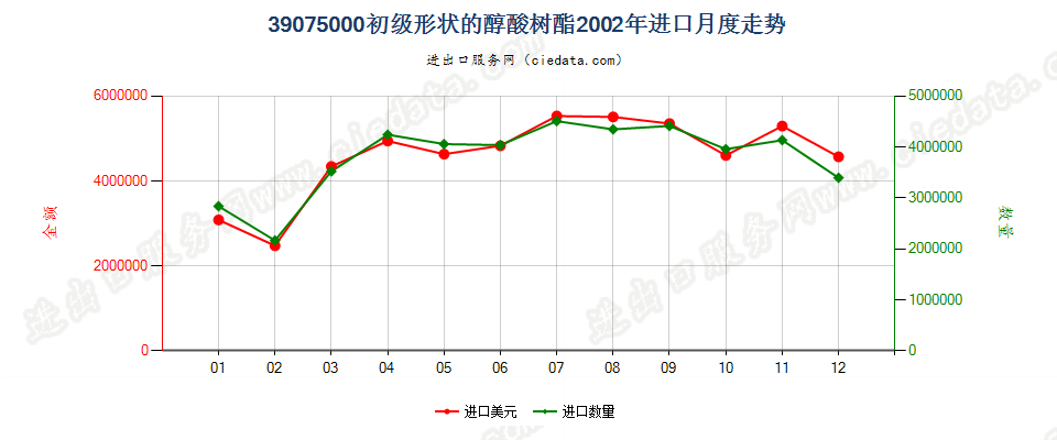 39075000初级形状的醇酸树脂进口2002年月度走势图