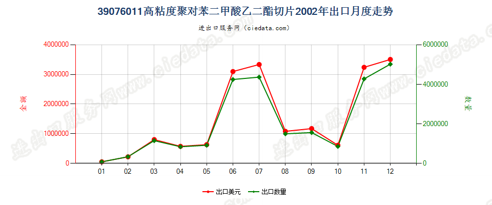 39076011（2017stop）高粘度聚对苯二甲酸乙二酯切片出口2002年月度走势图