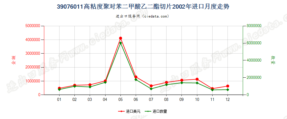 39076011（2017stop）高粘度聚对苯二甲酸乙二酯切片进口2002年月度走势图